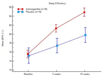 Ashwagandha and sleep efficiency