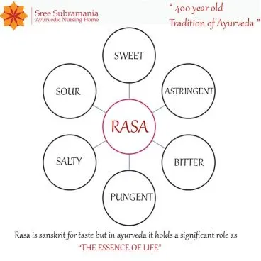rasa-1 Rasa, Type of rasa, Types of taste