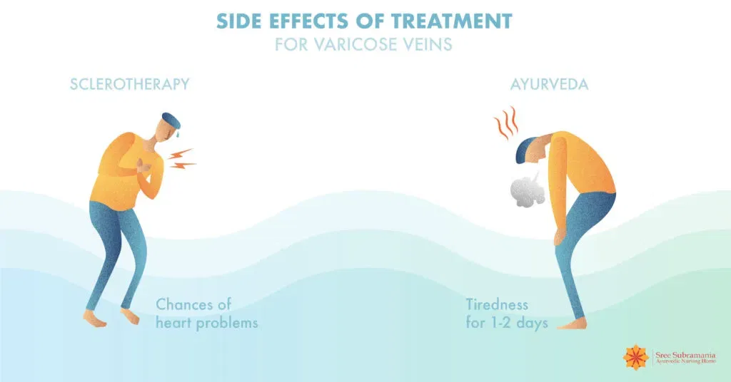 Comparison of side effects between sclerotherapy and ayurveda treatment for varicose veins