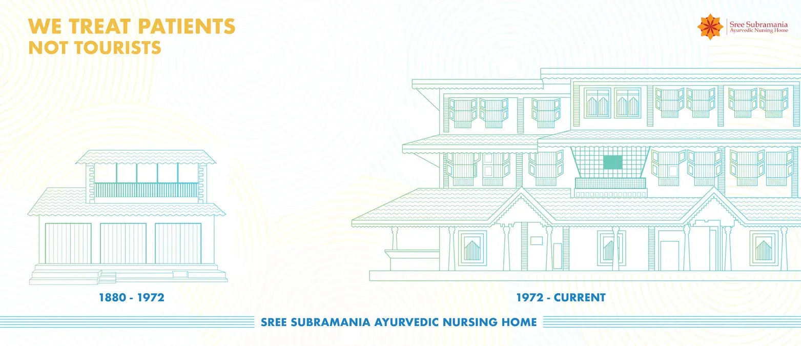 Ayurvedic-treatment-in-Calicut,Kerala-for-patients Sree Subramania ayurvedic nursing home is providing ayurvedic treatment in Calicut,kerala for patients since 1880